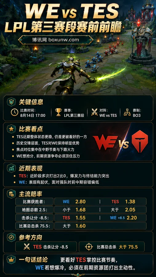 2026LPL第三赛段WE迎战TES。TES惨遭LGD零封后能否迅速调整