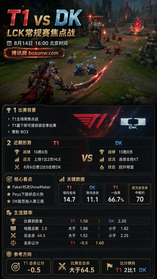 T1对战DK | 2026 LCK常规赛 | T1主场焦点战 | 赔率前瞻与预测