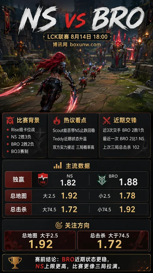 NS vs BRO | 2026 LCK第三赛段 | 18:00开战 | 三局大战前瞻