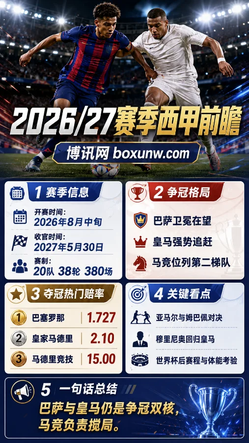 2026/27赛季西甲赛程全解：巴萨夺冠概率逼近58%，皇马2.10紧追，三足鼎立变双核对峙