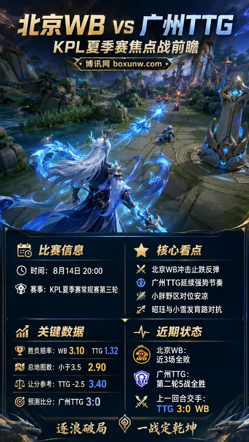 北京WB vs 广州TTG:狂揽13个净胜分!小胖野区压制力拉满