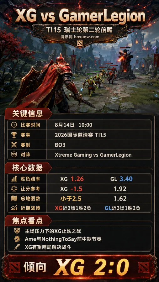 TI15瑞士轮第2轮:XG迎主场止跌战!胜负赔率1.26,3大看点揭秘生死局