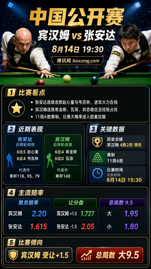 2大王牌争4强！张安达vs宾汉姆冲刺10局大战，最新赔率与胜负悬念全解析