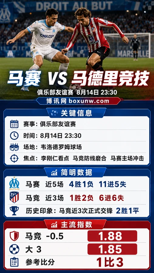 连丢6球防线告急!马竞今夜挑战马赛,西蒙尼面临的2大难题待解