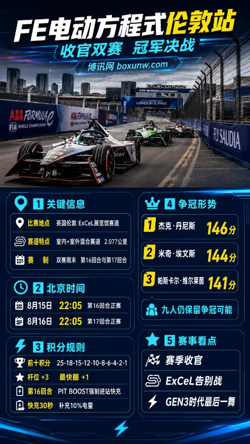 仅差5分!FE电动方程式伦敦站终极决战打响,9大车手迎来生死抢分战