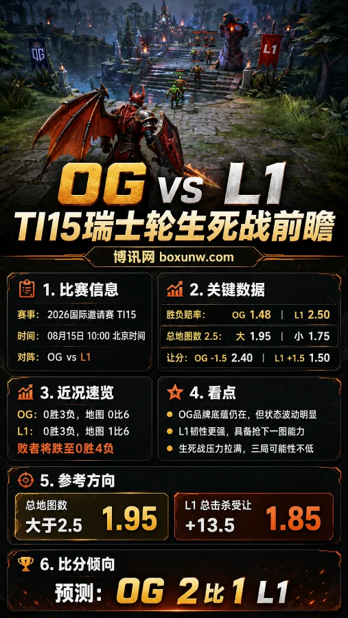 狂丢6张地图！双冠王OG迎TI15最危险1战，对阵L1能否拒绝淘汰