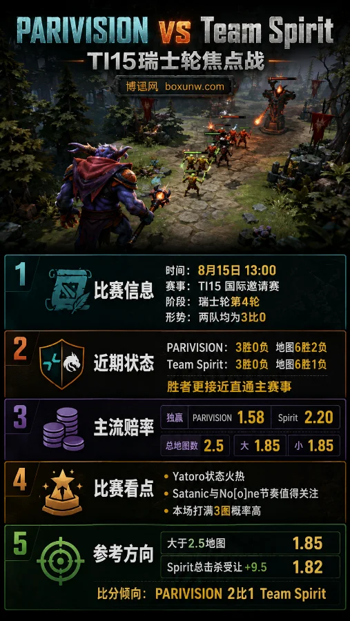 TI15最强BO3赛前预测:PARIVISION死磕Team Spirit,看好打满3局