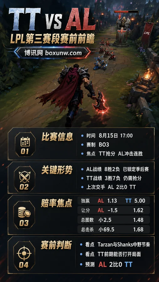 8胜2负锁定季后赛!2026 LPL第三赛段AL对战TT,背靠背作战能否完成双杀