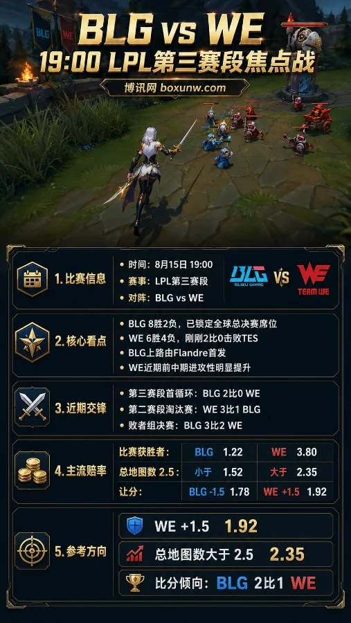 BLG再战WE | 2026LPL第三赛段 | 19:00焦点战 | 赔率解读与赛前预测