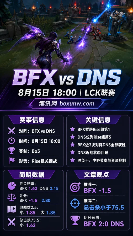 2.80高赔率警告!8月15日LCK赛事分析:BFX打DNS能否再现2比0