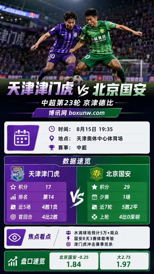 对攻大战预警!两队近2场轰10球,京津德比大2.75球赔率1.97