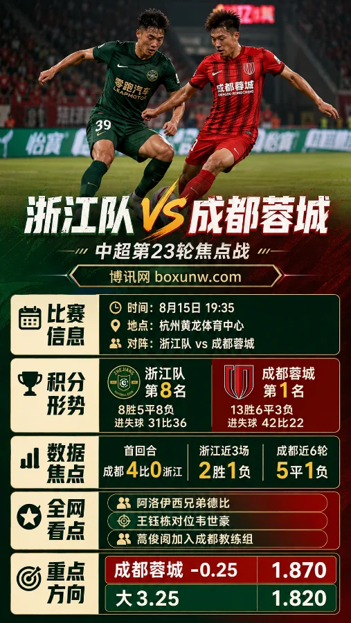 成都蓉城6轮不胜跌入低谷,浙江队主场欲报4球惨败之仇!