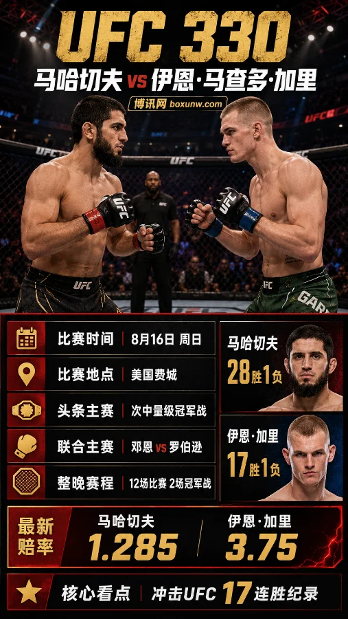UFC 330前瞻:马哈切夫冲击史诗级17连胜!1.285赔率碾压加里