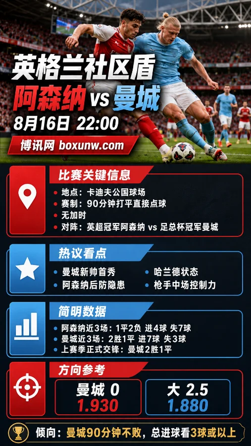 8月16日社区盾前瞻:阿森纳vs曼城,2大豪门迎赛季首战,2.5大球稳吗