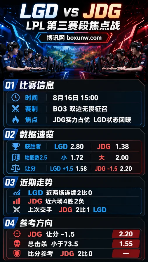 2连胜的LGD硬刚JDG,能否爆冷拿下第3场胜利