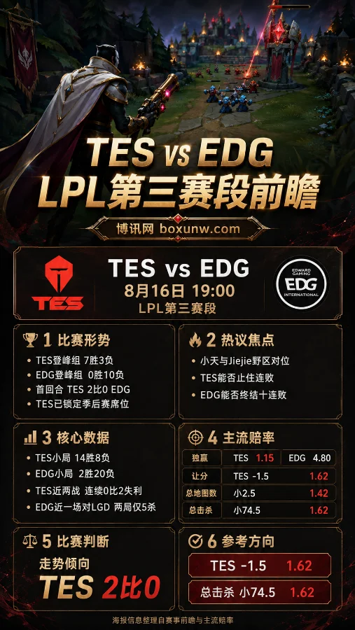 TES vs EDG | 2026 LPL第三赛段 | 19:00焦点战 | 赔率前瞻与投注分析