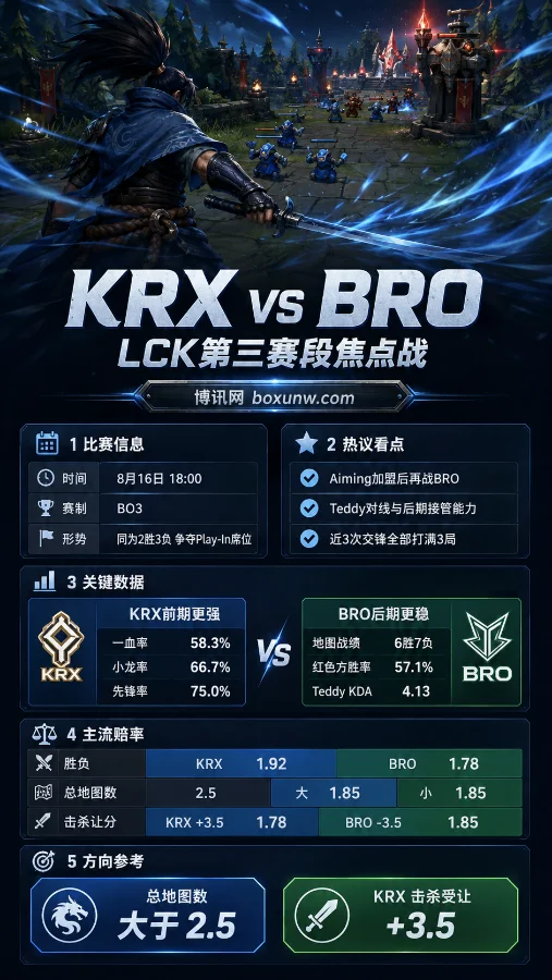 2026 LCK生死战!KRX对决BRO胜负赔率出炉:Aiming大战Teddy谁能抢下前3?