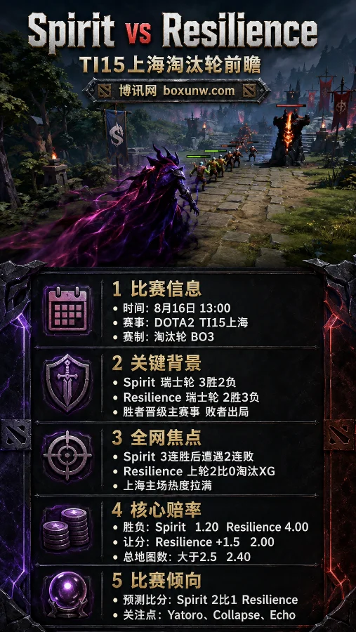Spirit vs Resilience | DOTA2 TI15上海生死战前瞻 | 赔率解析与比分预测