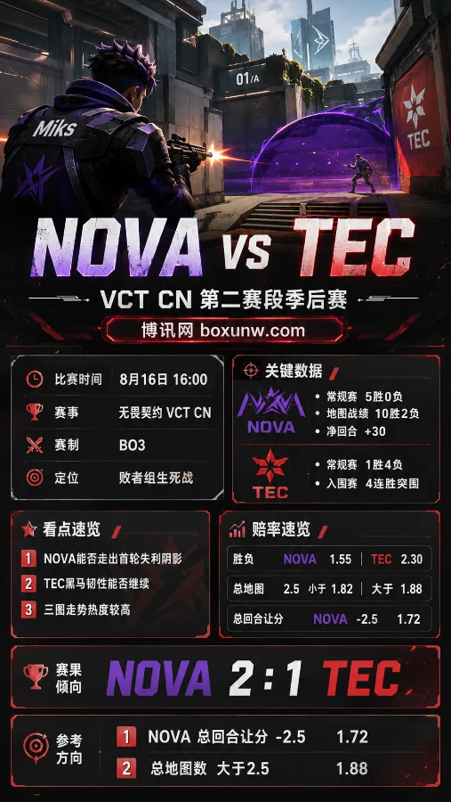 NOVA vs TEC | 2026 VCT CN | NOVA 1.55 | 败者组生死战前瞻与预测
