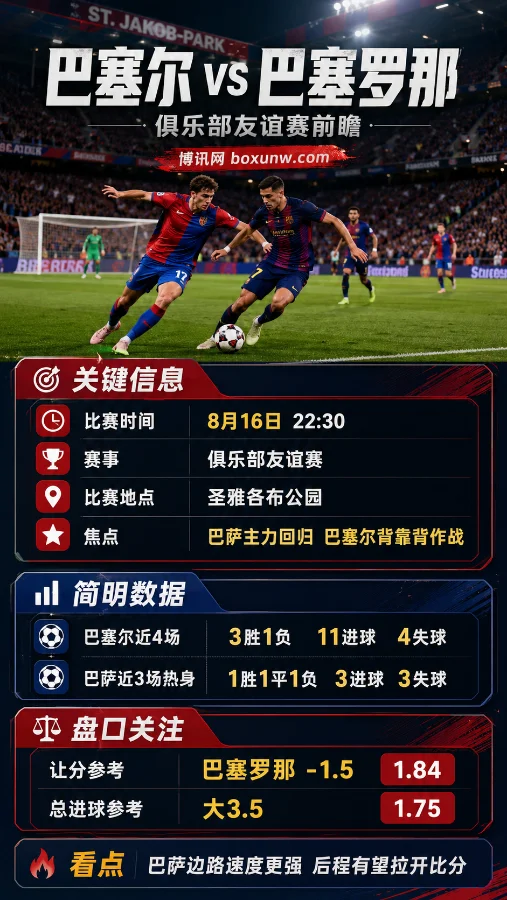 巴萨今晚迎战巴塞尔!亚马尔等7大星将回归,让1.5球能大胜吗?