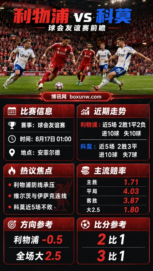 8月17日利物浦 VS 科莫友谊赛:两队均轰10球,红军让0.5球稳吗