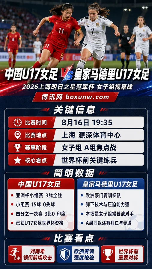 15球0失球!中国U17女足 vs 皇家马德里U17女足,3大看点检验世界杯黑马成色