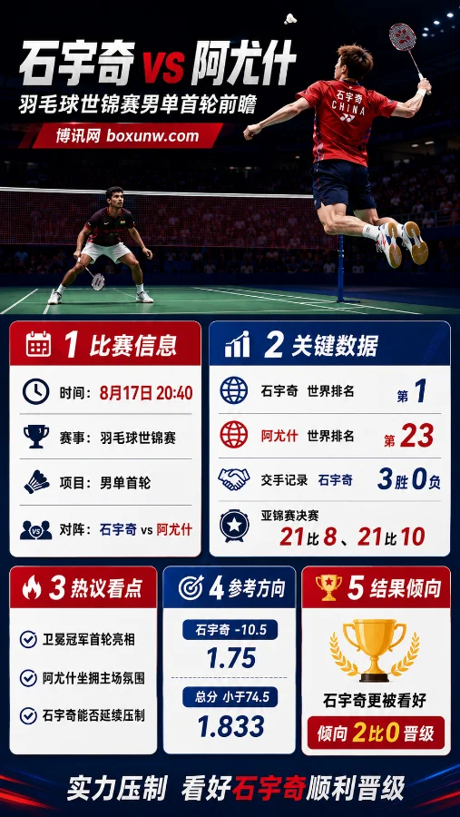 21岁新星爆冷世界第1?2026羽球世锦赛前瞻:石宇奇战阿尤什