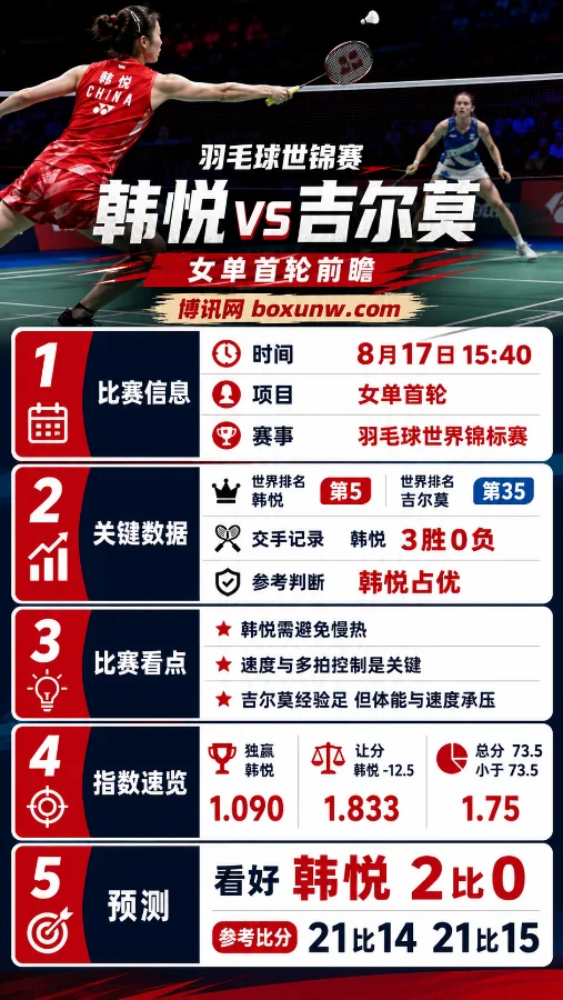 韩悦 vs 吉尔莫 | 羽毛球世锦赛 | 韩悦让分-12.5 | 前瞻与预测
