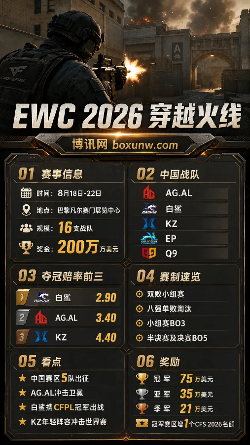 冠军奖金高达75万美元!EWC穿越火线赛程揭晓,白鲨与卫冕冠军AG再争巴黎之巅?