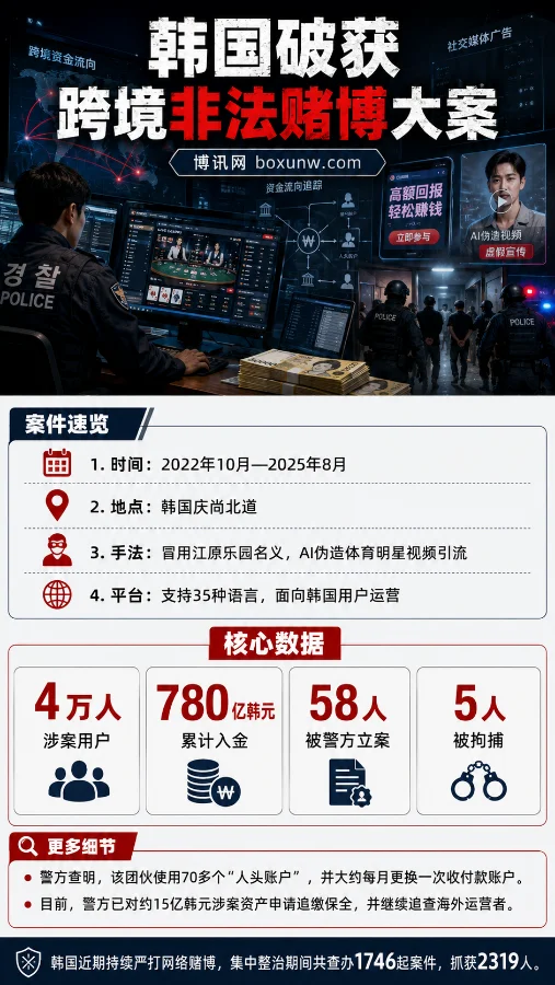 韩国非法赌博案！特大跨境网络赌博网络，35种语言招揽，4万人深陷780亿迷局