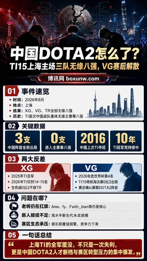 TI15中国DOTA2上海主场3队止步8强，VG打完40分钟后抱憾解散
