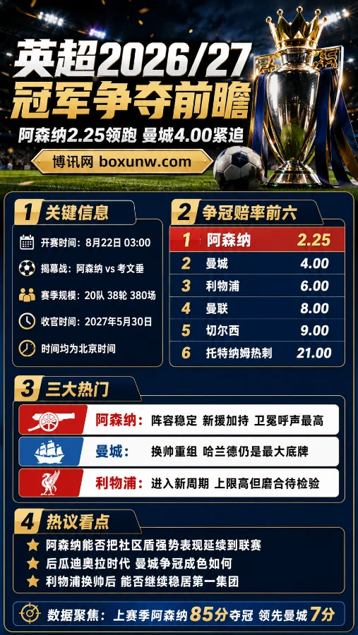 英超2026/27赛季夺冠赔率阿森纳2.25赔率领跑,9队换帅!曼城利物浦谁能搅局