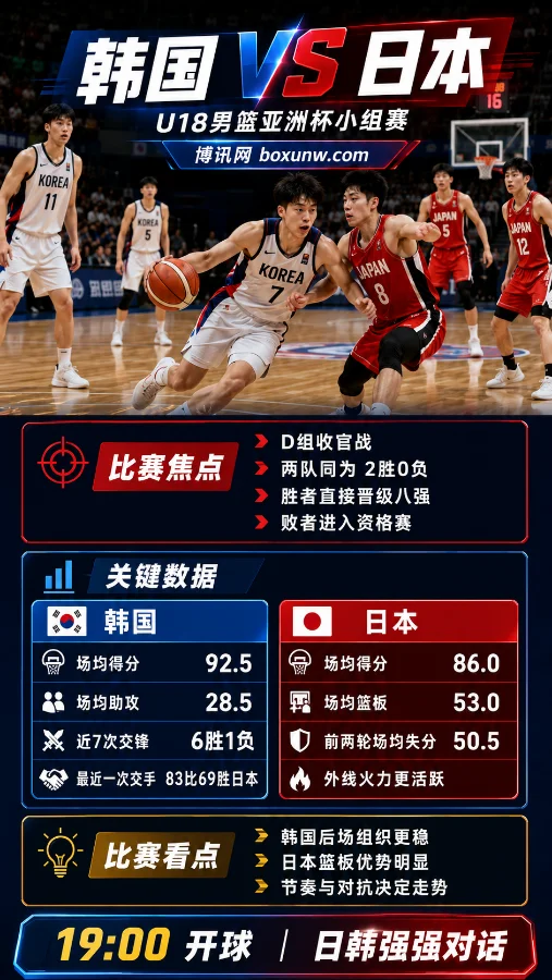 交锋6胜1负!韩国 vs 日本-U18男篮亚洲杯