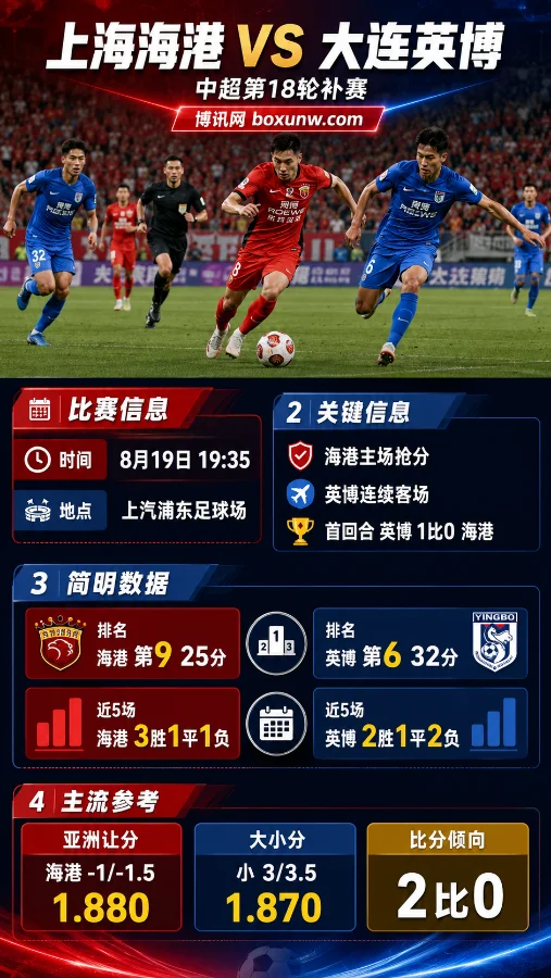 上海海港vs大连英博 | 中超第18轮补赛 | 海港让-1/-1.5 1.880