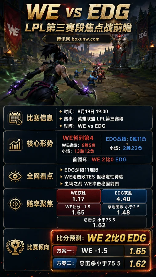 WE vs EDG | LPL第三赛段 | WE胜1.17 | 主场守前四与EDG止败战前瞻