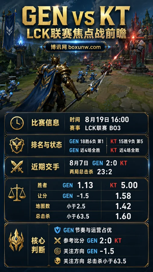 GEN vs KT | LCK常规赛终局周 | 赛前分析与盘口预测