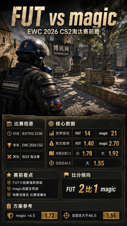 FUT vs magic | EWC CS2淘汰赛 | FUT 1.40领跑 | 赛前分析与投注预测