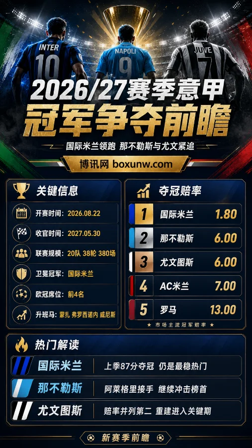 2026/27赛季意甲赔率赛程:国米冲连冠,3位名帅如何重塑争冠局势?