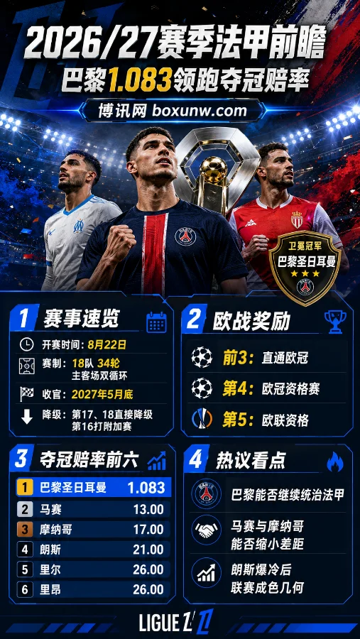 2026/27赛季法甲赔率赛程：大巴黎夺冠赔率低至1.083