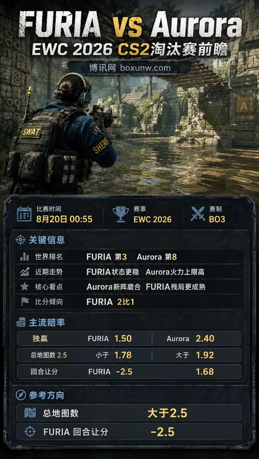 FURIA vs Aurora | EWC 2026 CS2淘汰赛 | 1.50 vs 2.40 | 赛前分析与预测