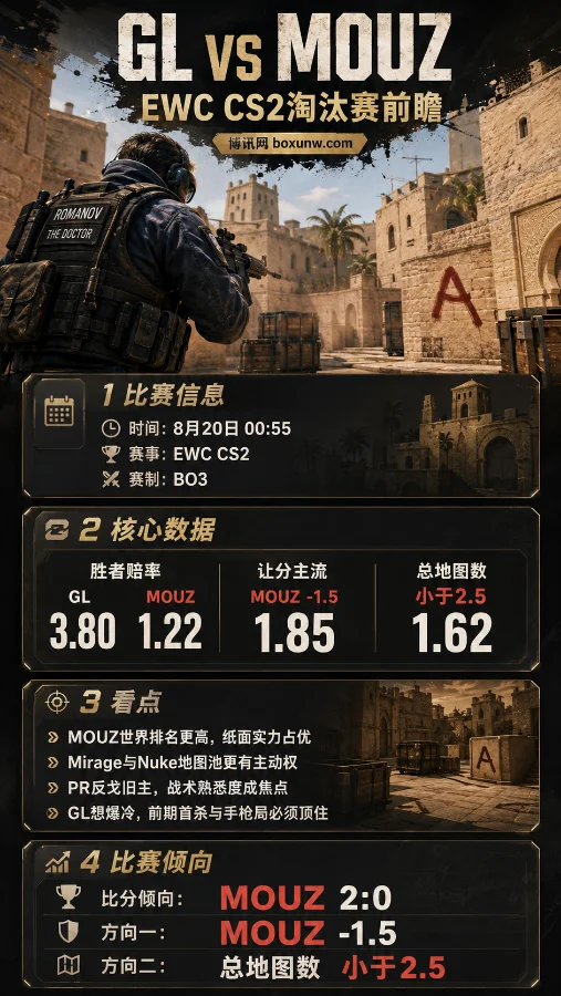 GL vs MOUZ | EWC CS2淘汰赛16强 | MOUZ 1.22强势领跑 | 前瞻分析与预测