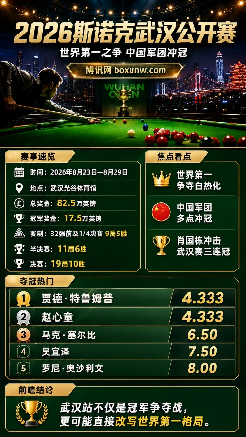 82.5万镑总奖金!2026斯诺克武汉赛23日开打,赵心童PK特鲁姆普争世界第一