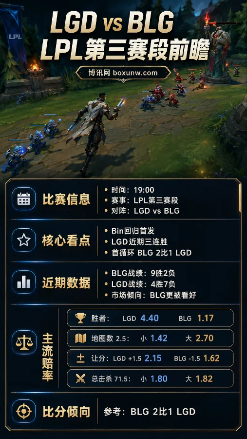 BLG胜负赔率低至1.17,面对3连胜的LGD,能否2-0轻松拿下