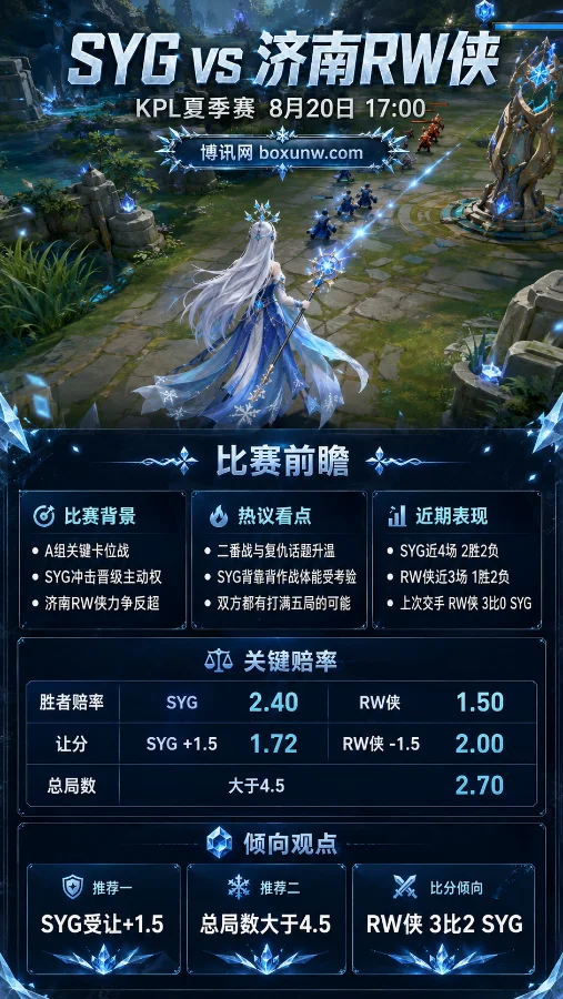 KPL夏季赛:济南RW侠1.50超低赔率领跑,SYG背靠背迎复仇考验!