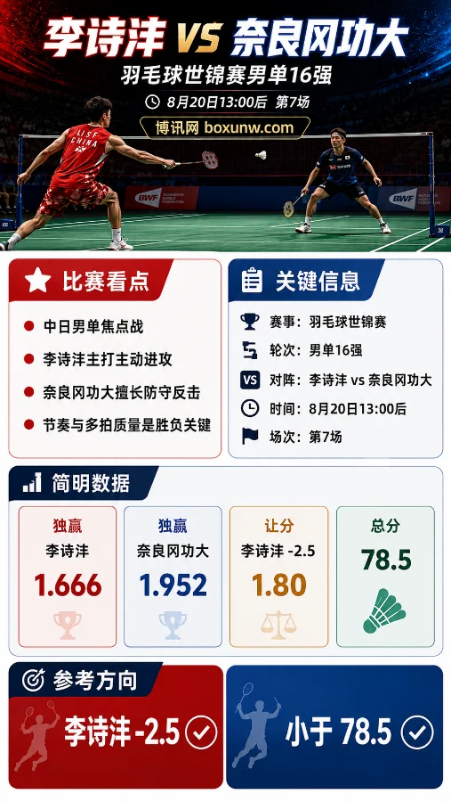 李诗沣 vs 奈良冈功大 | 羽毛球世锦赛男单16强赛前预测