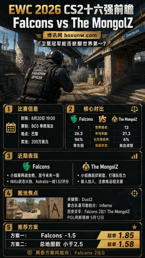 EWC CS2十六强:Falcons对阵The MongolZ,卫冕冠军能否掀翻世界第一