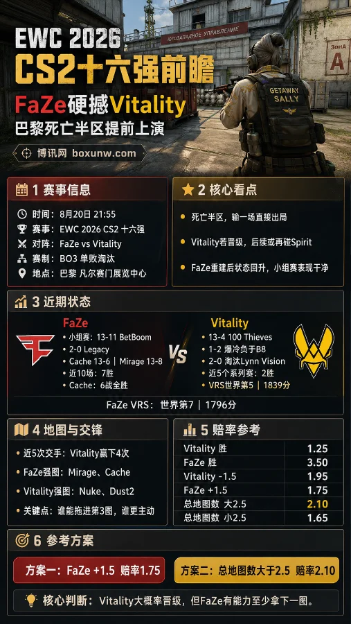 EWC CS2十六强:FaZe硬撼Vitality,巴黎死亡半区提前上演