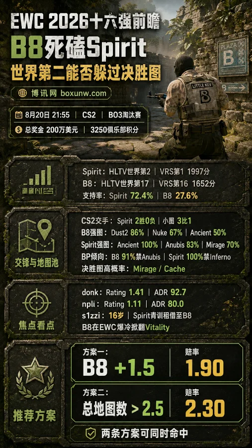 EWC 2026淘汰赛B8死磕Spirit:donk砍1.41分也难稳赢?