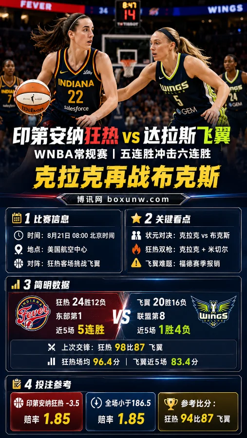 狂轰53分双枪发威！WNBA狂热vs飞翼3大看点：克拉克再战布克斯冲6连胜