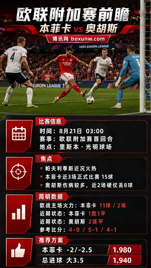 欧联附加赛：本菲卡vs奥胡斯，帕夫利季斯火力全开，光明球场还会是屠杀夜吗